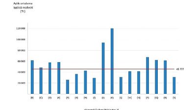 Aylık ortalama işgücü maliyeti 45 bin 777 TL oldu