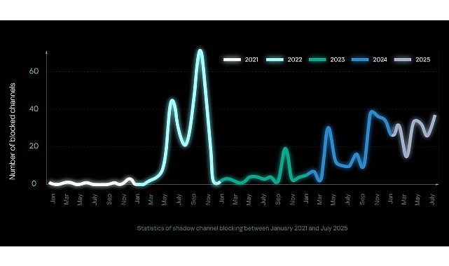 WhatsApp, Telegram ve Signal gibi modern mesajlaşma uygulamaları, zaman zaman