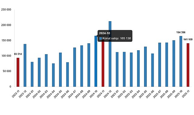 Türkiye genelinde Kasım ayında 141 bin 100 konut satıldı