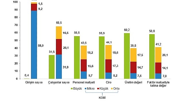 Küçük ve Orta Büyüklükteki Girişim (KOBİ) istatistikleri; Yıllık Sanayi ve