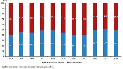 Kültür harcamaları 2024 yılında 408 milyar 339 milyon oldu