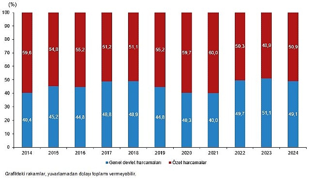 Kültür harcamaları 2024 yılında 408 milyar 339 milyon oldu