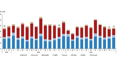 Kasım ayında 183 bin 172 adet taşıtın trafiğe kaydı yapıldı