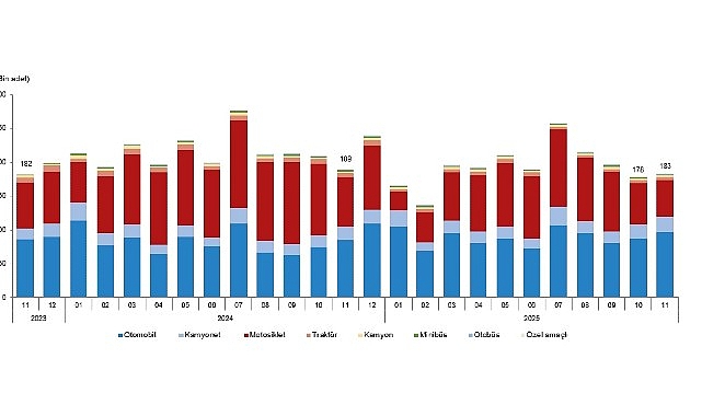Kasım ayında 183 bin 172 adet taşıtın trafiğe kaydı yapıldı