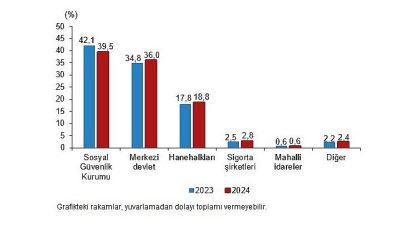 Toplam sağlık harcaması %89,6 artarak 2 trilyon 359 milyar 151