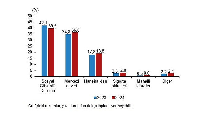 Toplam sağlık harcaması %89,6 artarak 2 trilyon 359 milyar 151