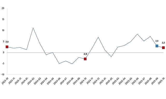 Sanayi üretimi yıllık %2,2 arttı