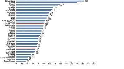 SGP'ye göre kişi başına gayrisafi yurt içi hasıla endeks değeri