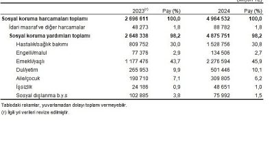 Sosyal korumaya 4 trilyon 964 milyar 532 milyon TL harcandı