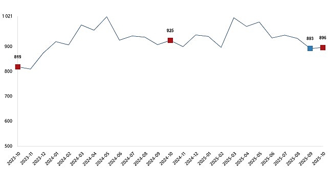 Ticari süt işletmelerince 895 bin 834 ton inek sütü toplandı