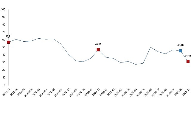 Tarım ürünleri üretici fiyat endeksi (Tarım-ÜFE) yıllık %31,45 arttı, aylık