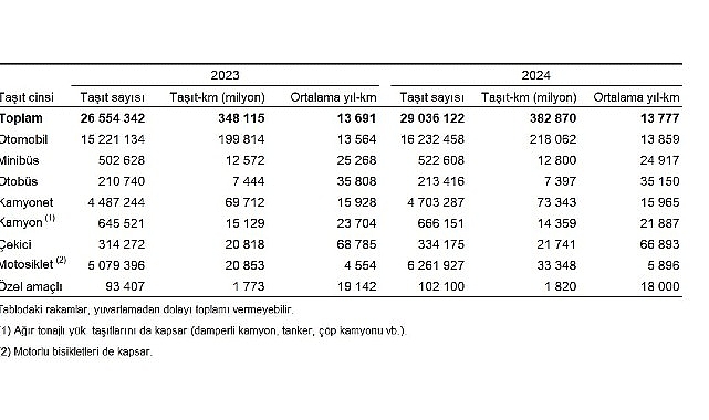 Toplam taşıt-km 382 milyar 870 milyon olarak hesaplandı
