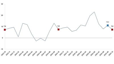 Ticaret satış hacmi yıllık %7,4 arttı, perakende satış hacmi yıllık