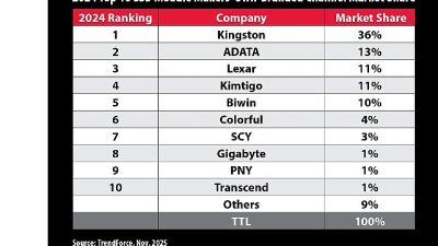 Bellek ürünleri ve teknoloji çözümlerinde dünya lideri Kingston Technology Company