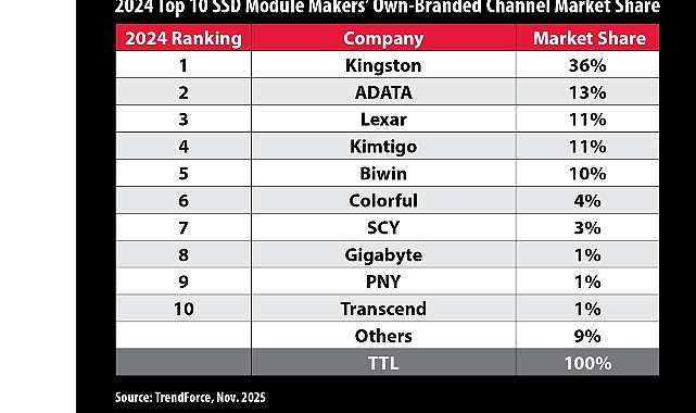Bellek ürünleri ve teknoloji çözümlerinde dünya lideri Kingston Technology Company