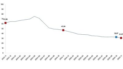 Tüketici fiyat endeksi (TÜFE) yıllık %31,07 arttı, aylık %0,87 arttı