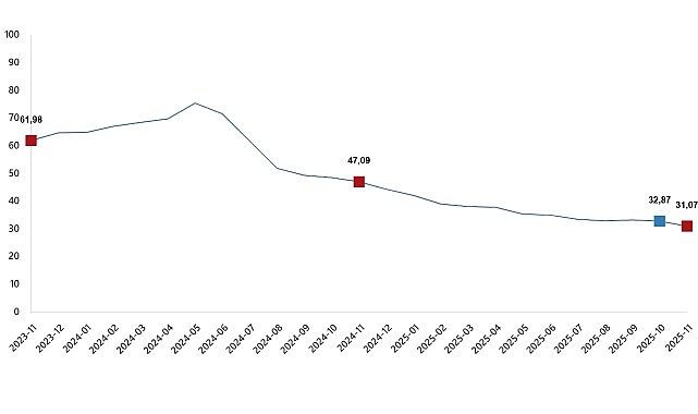Tüketici fiyat endeksi (TÜFE) yıllık %31,07 arttı, aylık %0,87 arttı