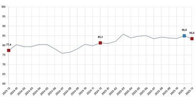 Tüketici güven endeksi 83,5 oldu
