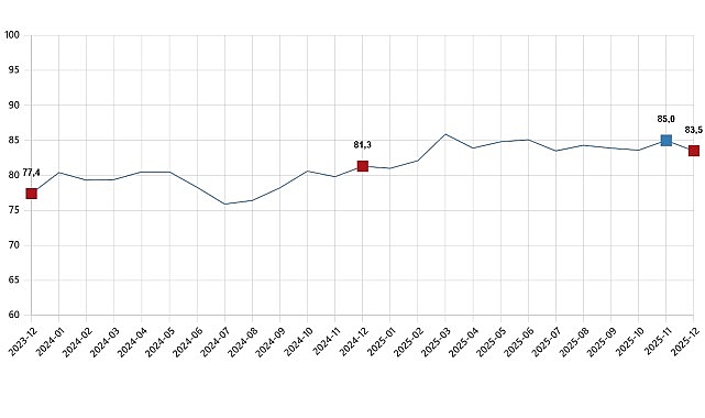 Tüketici güven endeksi 83,5 oldu