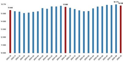 Ücretli çalışan sayısı yıllık %1,0 arttı