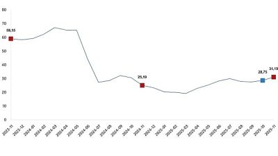 Yurt Dışı Üretici Fiyat Endeksi (YD-ÜFE) yıllık %31,19 arttı, aylık