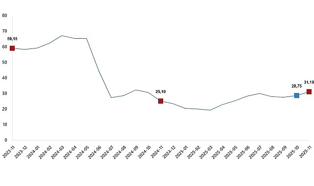 Yurt Dışı Üretici Fiyat Endeksi (YD-ÜFE) yıllık %31,19 arttı, aylık