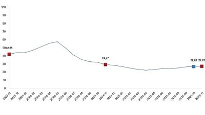 Yurt İçi Üretici Fiyat Endeksi (Yİ-ÜFE) yıllık %27,23 arttı, aylık