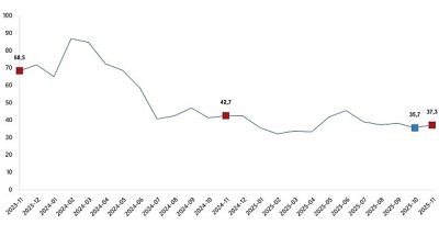 Toplam ciro yıllık %37,3 arttı