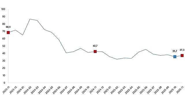 Toplam ciro yıllık %37,3 arttı