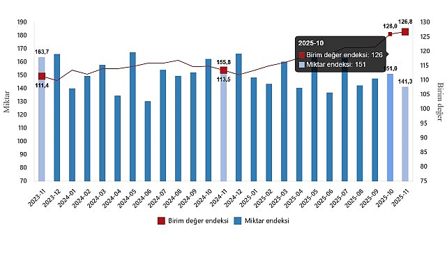 İhracat birim değer endeksi %11,7 arttı