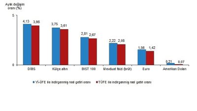 Aylık en yüksek reel getiri Devlet İç Borçlanma Senetleri (DİBS)'te