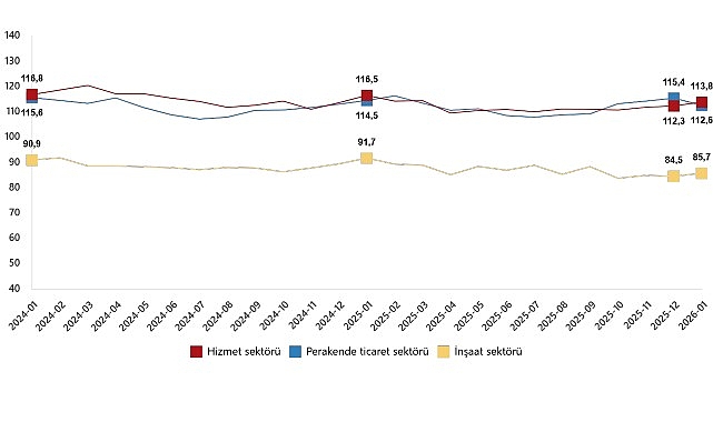 Güven endeksi hizmet sektöründe %1,3 arttı, perakende ticaret sektöründe %2,4