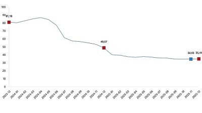 Hizmet Üretici Fiyat Endeksi (H-ÜFE) yıllık %35,11 arttı, aylık %0,78