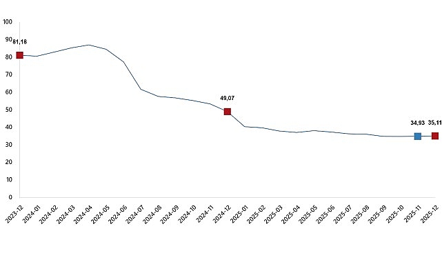 Hizmet Üretici Fiyat Endeksi (H-ÜFE) yıllık %35,11 arttı, aylık %0,78