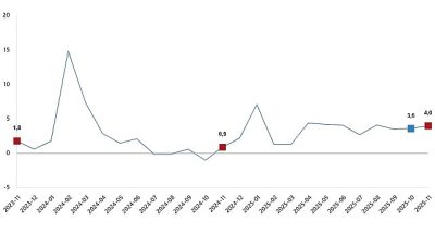 Hizmet üretim endeksi yıllık %4,0 arttı