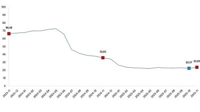İnşaat maliyet endeksi yıllık %23,93 arttı, aylık %1,14 arttı