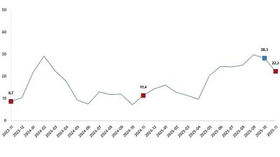 İnşaat üretimi yıllık %22,3 arttı