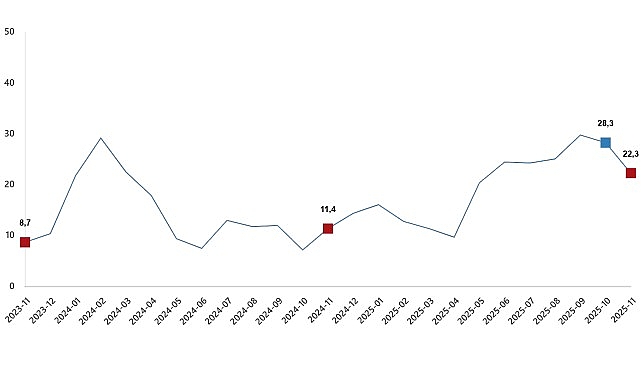 İnşaat üretimi yıllık %22,3 arttı