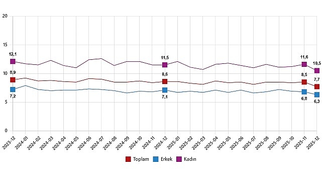Mevsim etkisinden arındırılmış işsizlik oranı %7,7 seviyesinde gerçekleşti