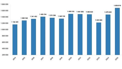 Türkiye genelinde 2025 yılında 1 milyon 688 bin 910 konut
