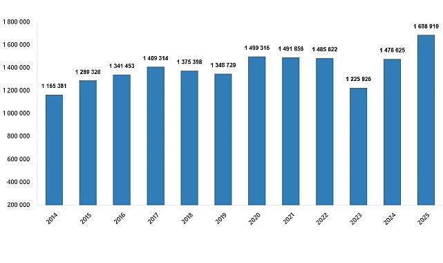 Türkiye genelinde 2025 yılında 1 milyon 688 bin 910 konut