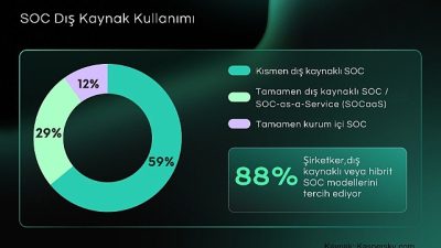 Kaspersky tarafından yürütülen güncel bir araştırmaya göre, şirketlerin büyük bir