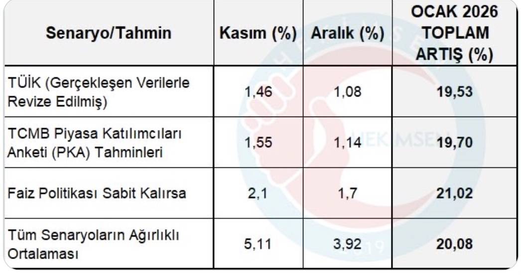 Memur maaş zamları...Hekimsen, memur maaş senaryolarını açıkladı. En iyimser tabloda