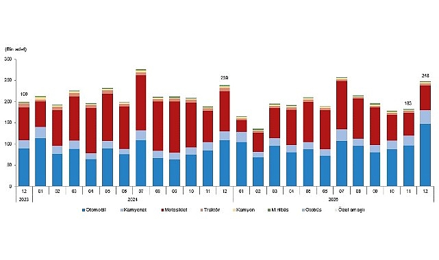 Türkiye'de 2025 yılında 2 milyon 368 bin 538 adet taşıtın