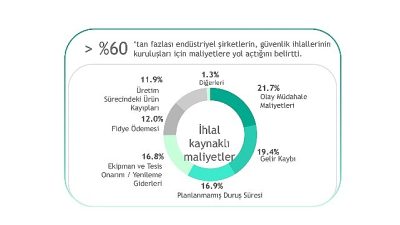 Kaspersky, endüstriyel kuruluşların operasyonel teknoloji (OT) güvenliğinin yetersiz olması durumunda