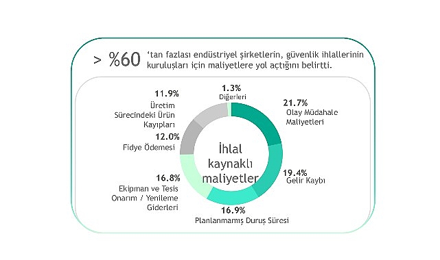 Kaspersky, endüstriyel kuruluşların operasyonel teknoloji (OT) güvenliğinin yetersiz olması durumunda
