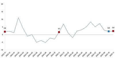 Sanayi üretimi yıllık %2,4 arttı