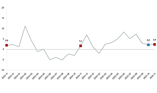 Sanayi üretimi yıllık %2,4 arttı