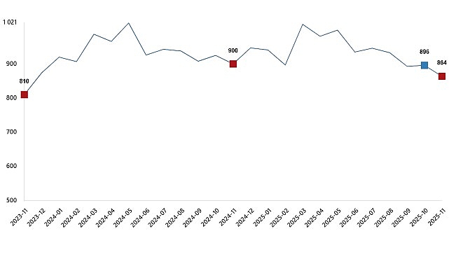 Ticari süt işletmelerince 863 bin 651 ton inek sütü toplandı