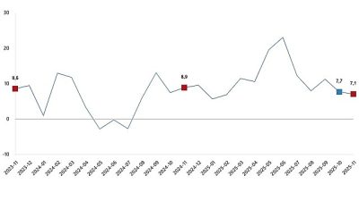 Ticaret satış hacmi yıllık %7,1 arttı, perakende satış hacmi yıllık
